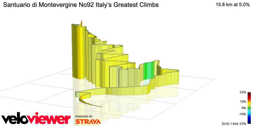 3D Elevation profile image for Santuario di Montevergine No92 Italy’s Greatest Climbs
