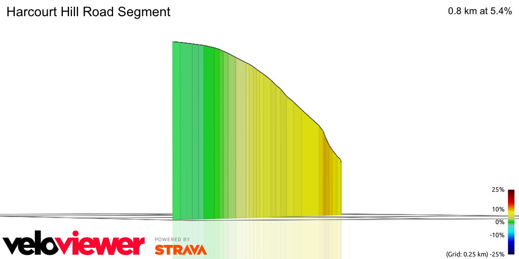 3D Elevation profile image for Harcourt Hill Road Segment