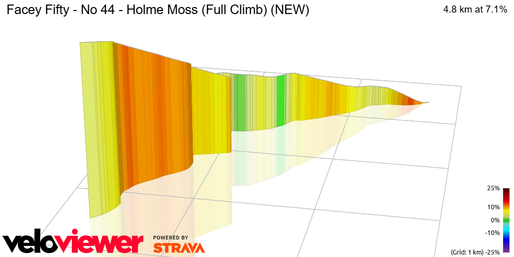 3D Elevation profile image for Facey Fifty - No 44 - Holme Moss (Full Climb) (NEW)