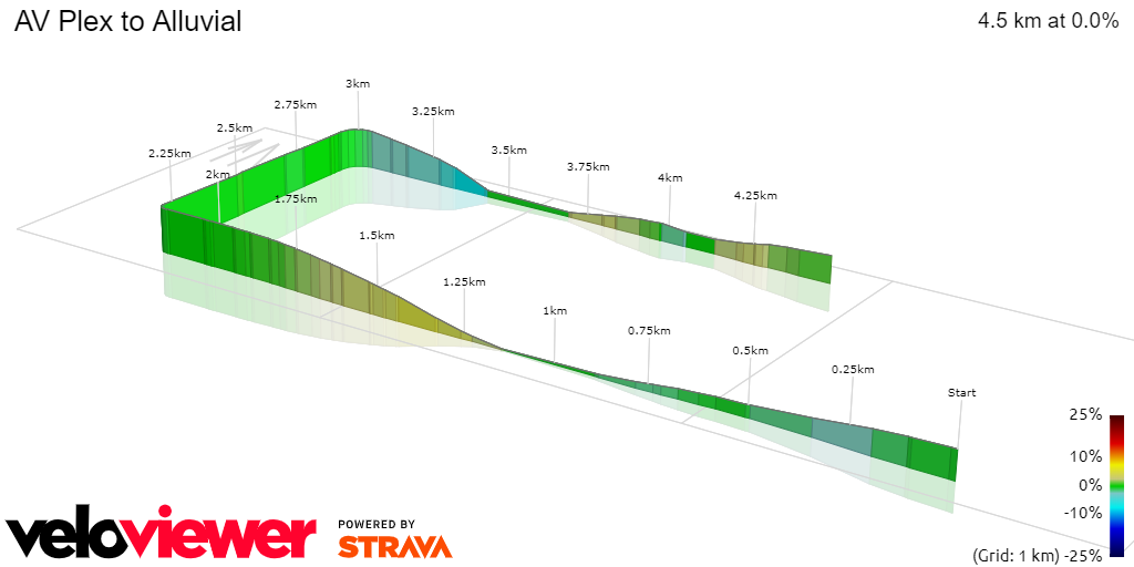 3D Elevation profile image for AV Plex to Alluvial