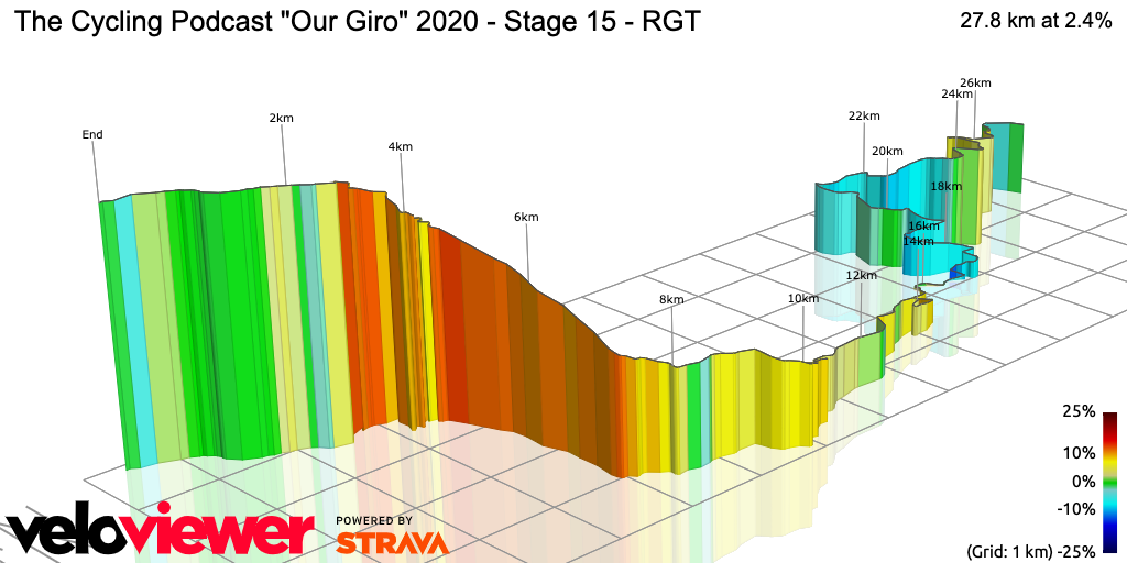3D Elevation profile image for The Cycling Podcast Our Giro 2020 - Stage 15 - RGT