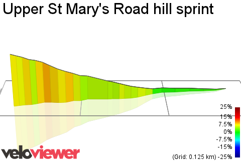 3D Elevation profile image for Upper St Mary's Road hill sprint
