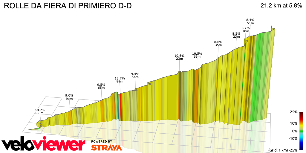 3D Elevation profile image for ROLLE DA FIERA DI PRIMIERO D-D