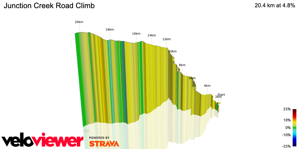 3D Elevation profile image for Junction Creek Road Climb
