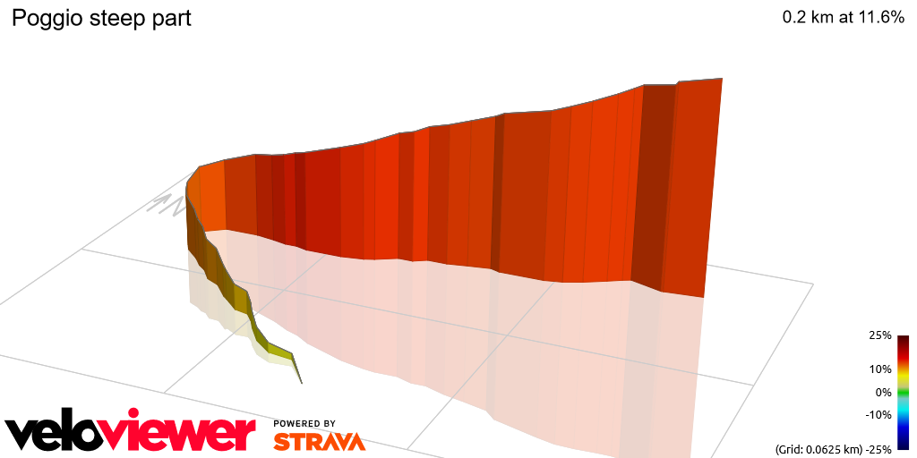 3D Elevation profile image for Poggio steep part