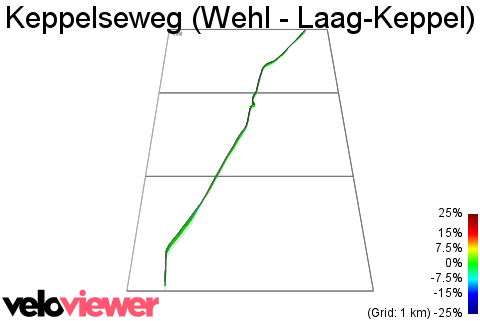 3D Elevation profile image for Keppelseweg (Wehl - Laag-Keppel)