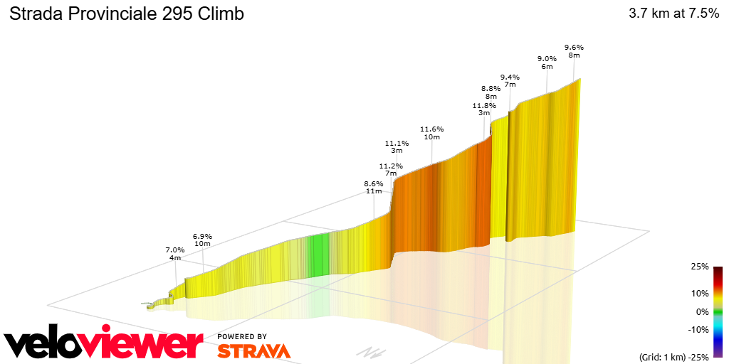 3D Elevation profile image for Strada Provinciale 295 Climb