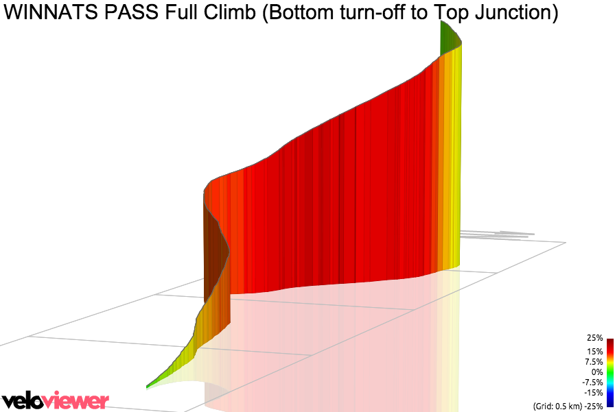 3D Elevation profile image for WINNATS PASS Full Climb (Bottom turn-off to Top Junction)