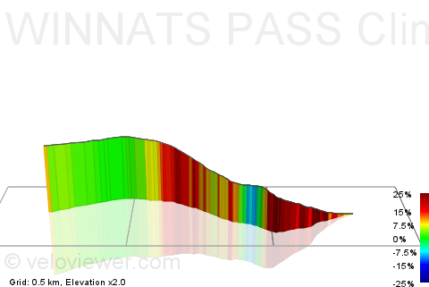 3D Elevation profile image for WINNATS PASS Climb (Cattle Grid to Top T-Junction)