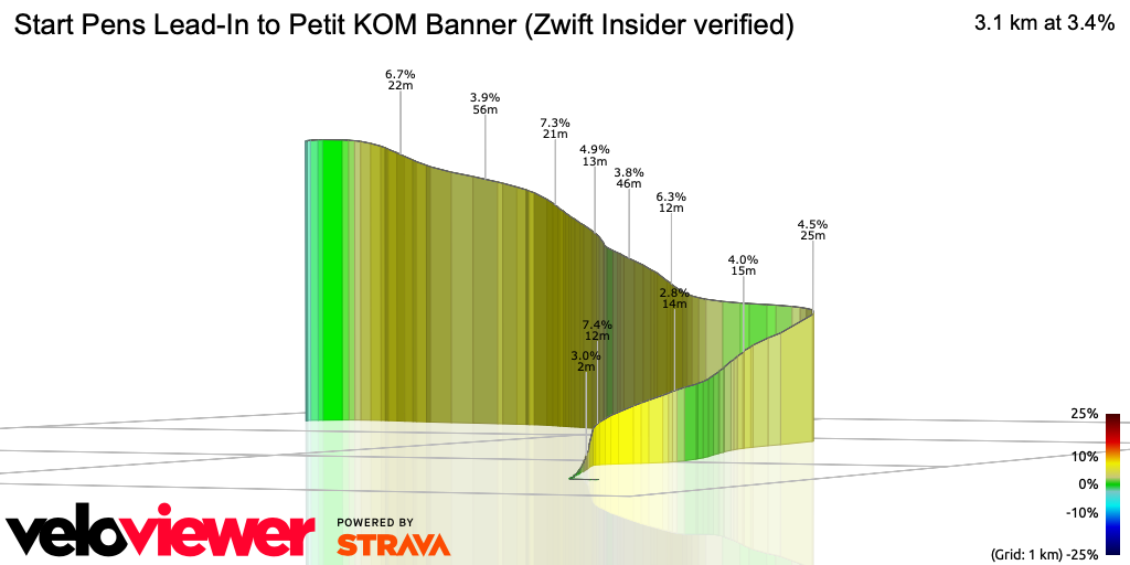 3D Elevation profile image for Start Pens Lead-In to Petit KOM Banner (Zwift Insider verified)