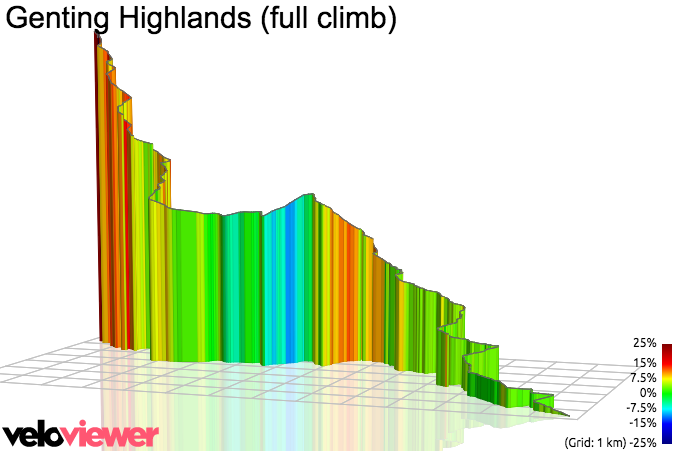 3D Elevation profile image for Genting Highlands (full climb)