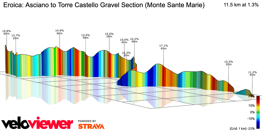 3D Elevation profile image for Eroica: Asciano to Torre Castello Gravel Section (Monte Sante Marie)