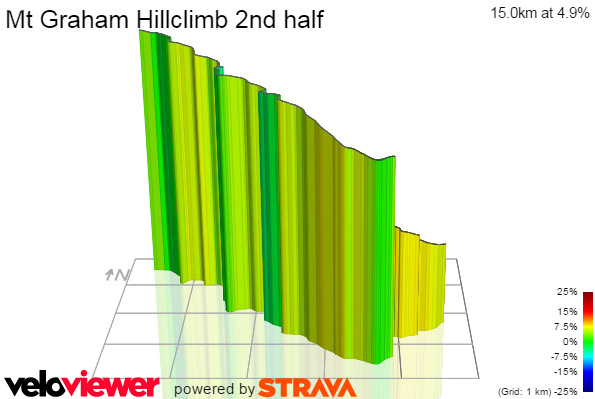3D Elevation profile image for Mt Graham Hillclimb 2nd half