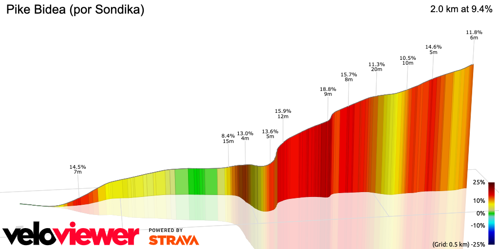 3D Elevation profile image for Pike Bidea (por Sondika)