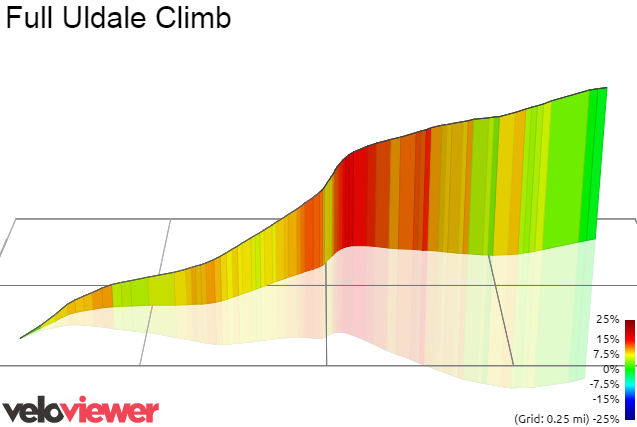 3D Elevation profile image for Full Uldale Climb