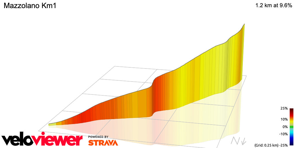 3D Elevation profile image for Mazzolano Km1