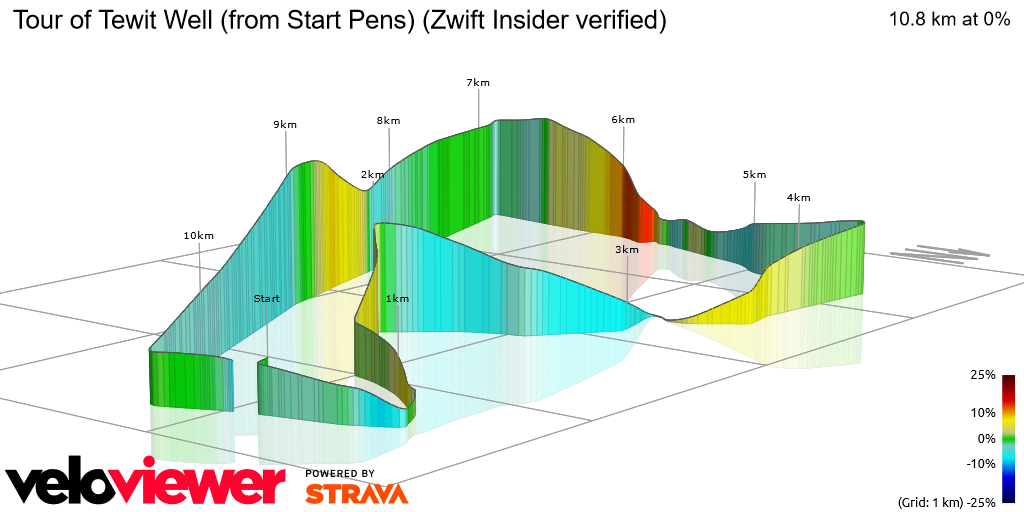 3D Elevation profile image for Tour of Tewit Well (from Start Pens) (Zwift Insider verified)