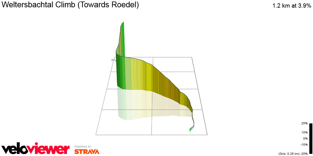3D Elevation profile image for Weltersbachtal Climb (Towards Roedel)