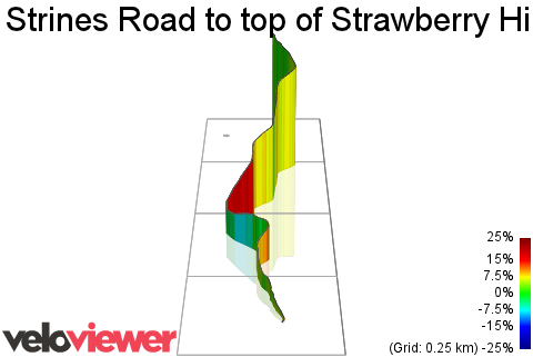3D Elevation profile image for Strines Road to top of Strawberry Hill