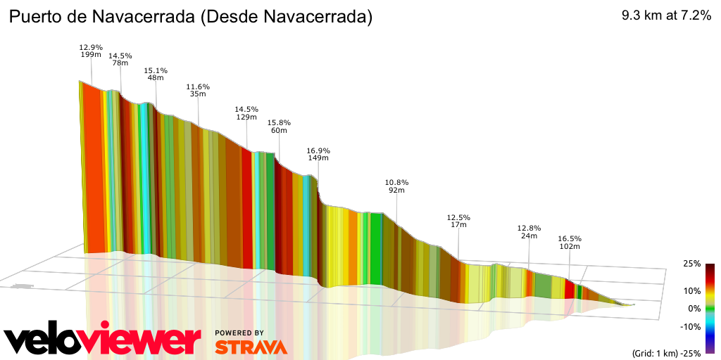 3D Elevation profile image for Puerto de Navacerrada (Desde Navacerrada)