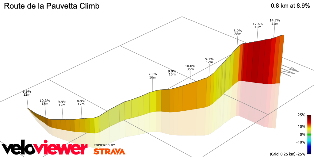 3D Elevation profile image for Route de la Pauvetta Climb
