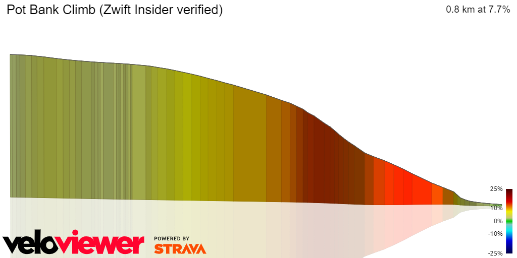 3D Elevation profile image for Pot Bank Climb (Zwift Insider verified)