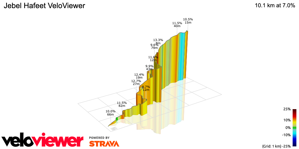 3D Elevation profile image for Jebel Hafeet VeloViewer