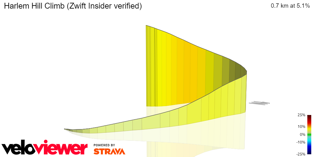 3D Elevation profile image for Harlem Hill Climb (Zwift Insider verified)