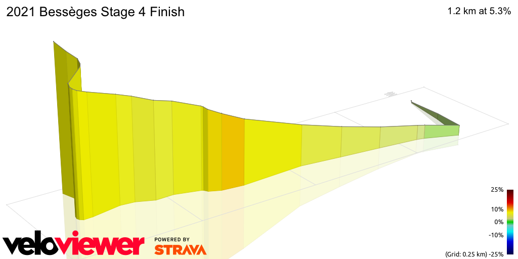 3D Elevation profile image for 2021 Bessèges Stage 4 Finish