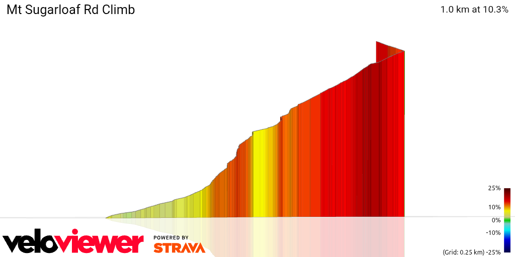 3D Elevation profile image for Mt Sugarloaf Rd Climb