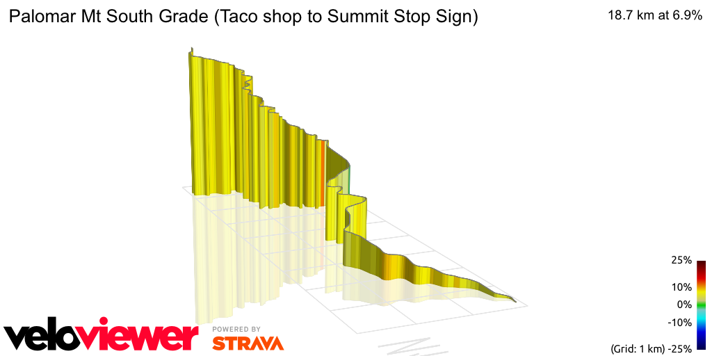 3D Elevation profile image for Palomar Mt South Grade (Taco shop to Summit Stop Sign)