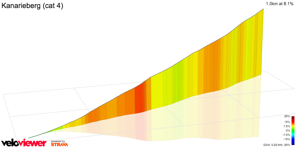 3D Elevation profile image for Kanarieberg
