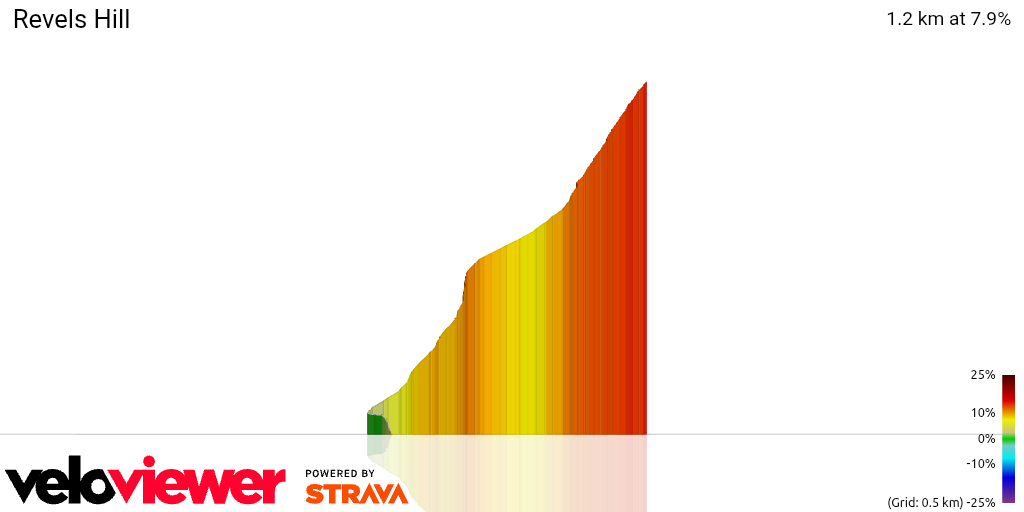 3D Elevation profile image for Revels Hill