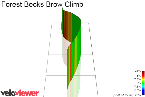 3D Elevation profile image for Forest Becks Brow Climb