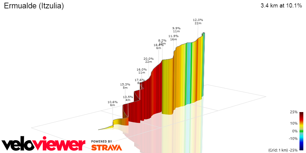 3D Elevation profile image for Ermualde (Itzulia)