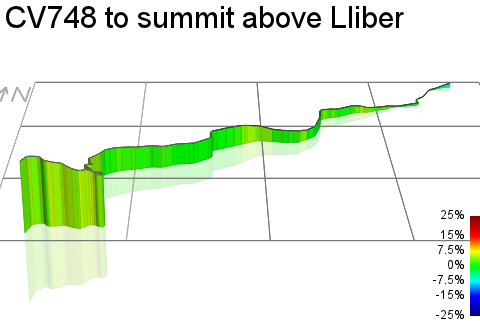 3D Elevation profile image for CV748 to summit above Lliber