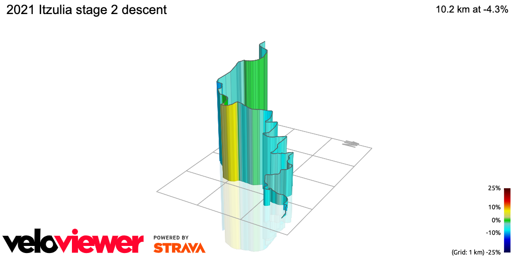 3D Elevation profile image for 2021 Itzulia stage 2 descent
