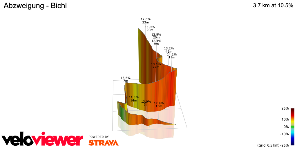 3D Elevation profile image for Abzweigung - Bichl
