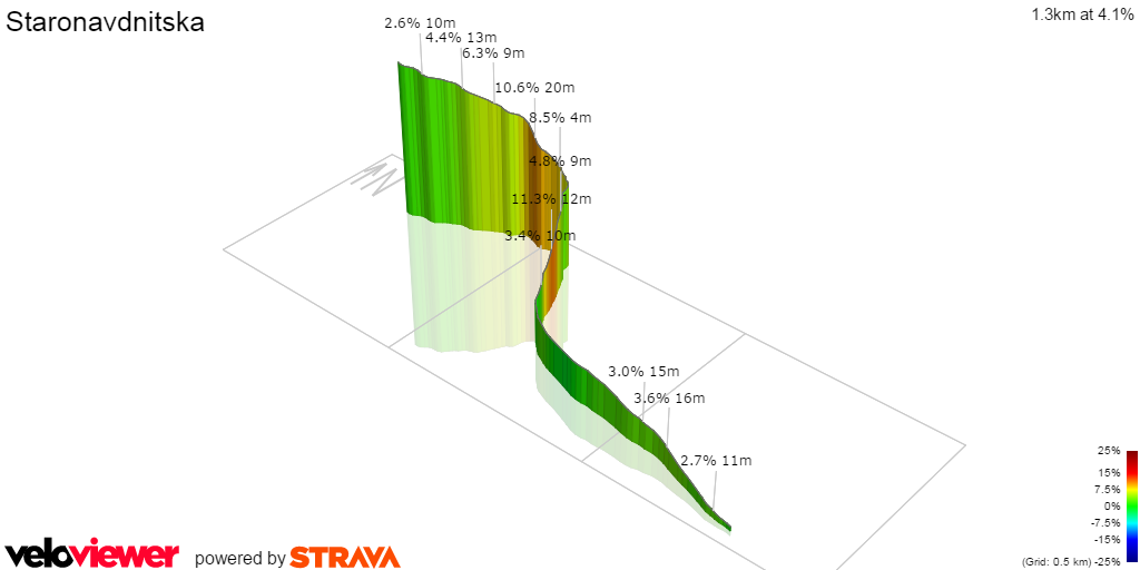 3D Elevation profile image for Staronavdnitska