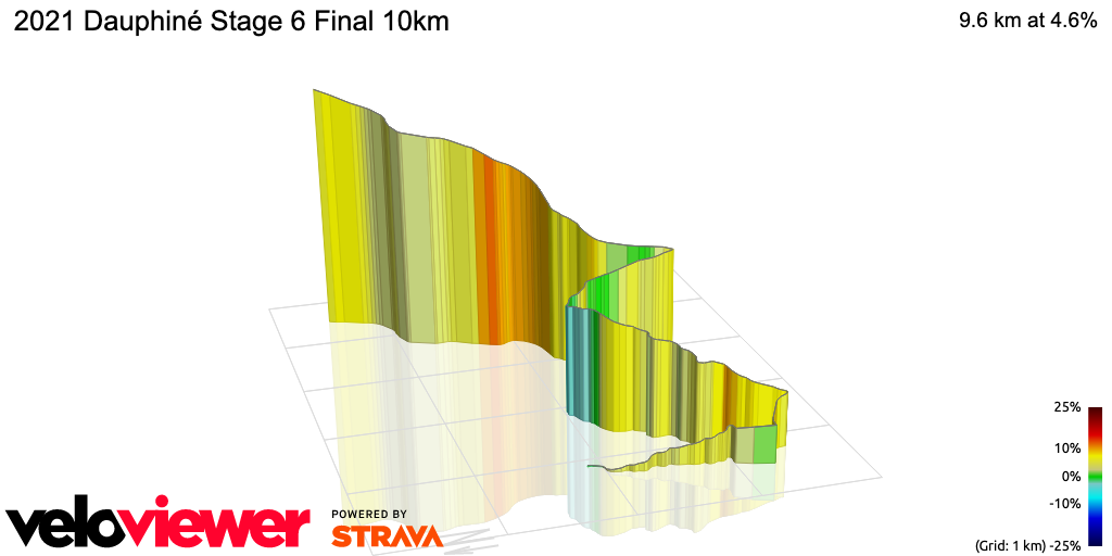 3D Elevation profile image for 2021 Dauphiné Stage 6 Final 10km