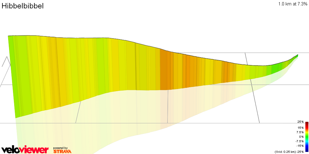3D Elevation profile image for Hibbelbibbel