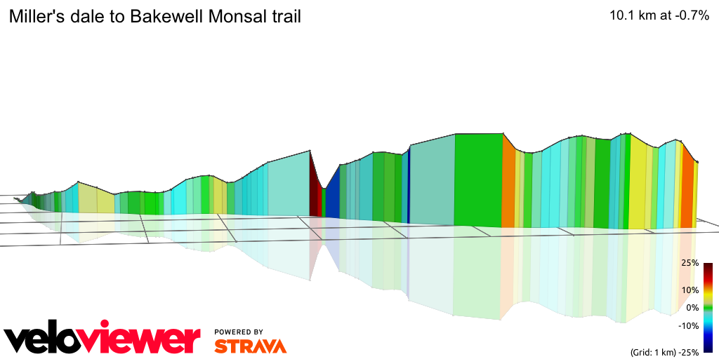 3D Elevation profile image for Miller's dale to Bakewell Monsal trail