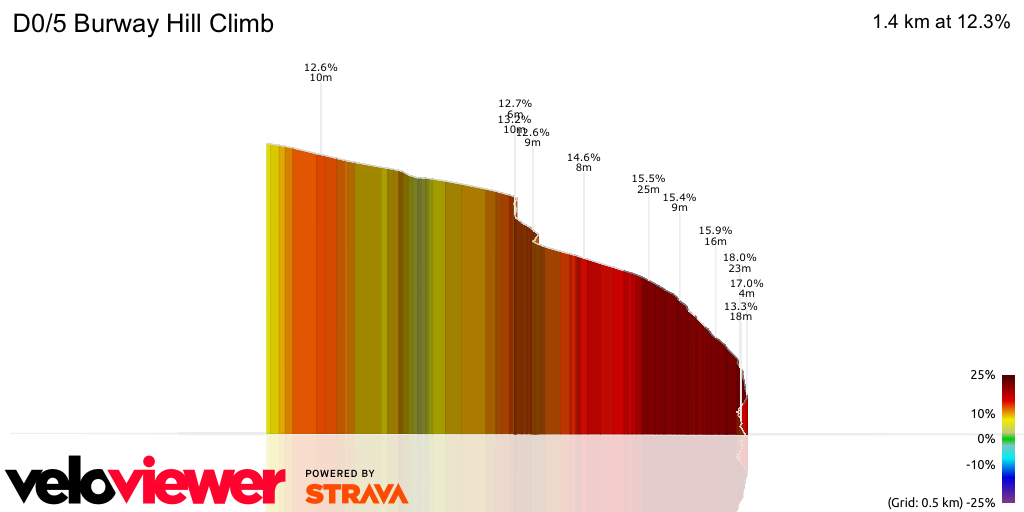 3D Elevation profile image for D0/5 Burway Hill Climb