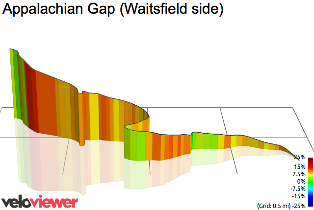 3D Elevation profile image for Appalachian Gap (Waitsfield side)
