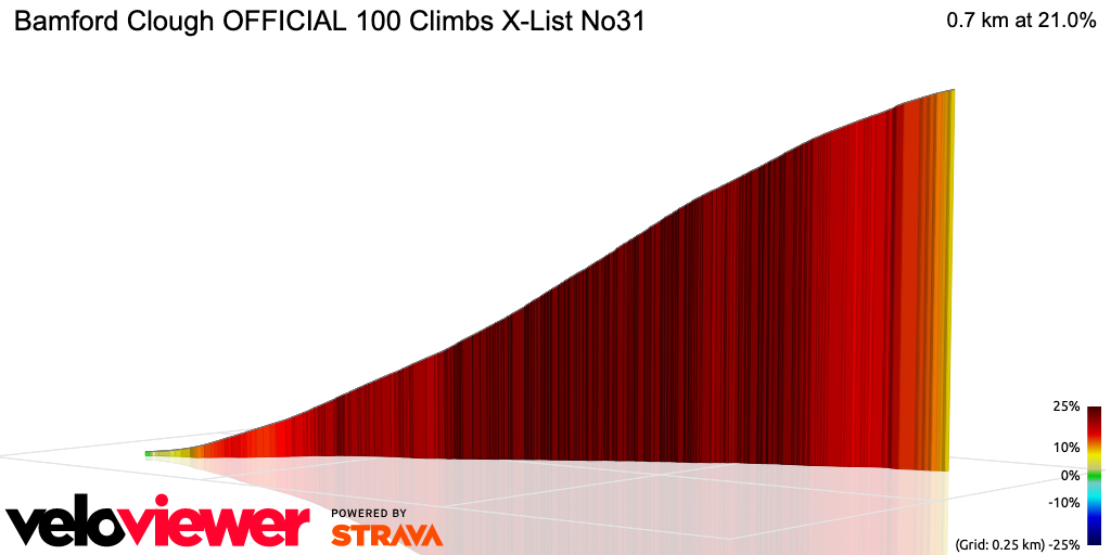 3D Elevation profile image for Bamford Clough OFFICIAL 100 Climbs X-List No31
