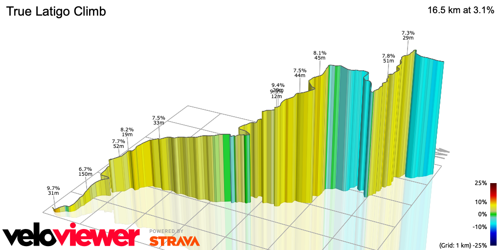 3D Elevation profile image for True Latigo Climb