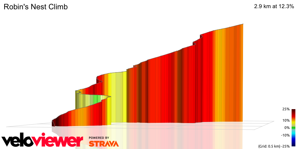 3D Elevation profile image for Robin's Nest Climb