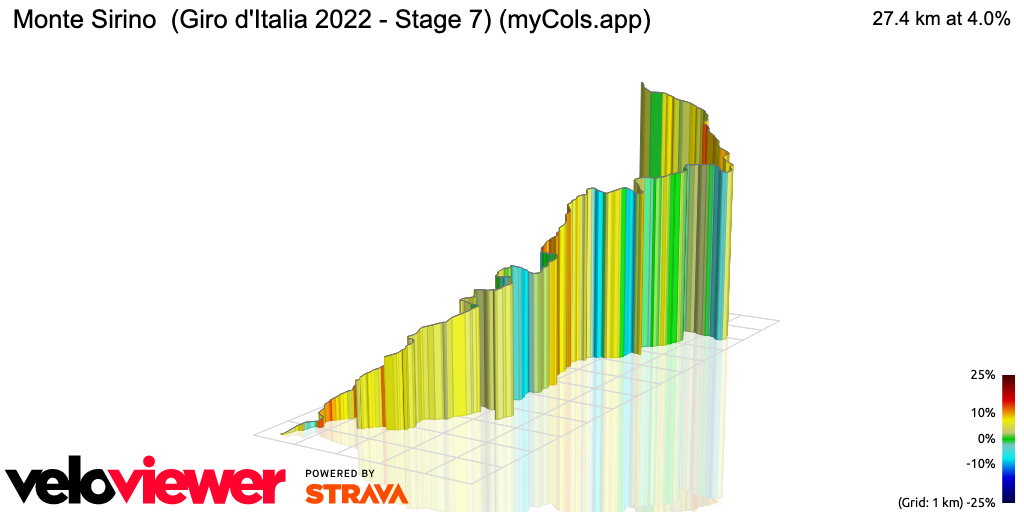 3D Elevation profile image for Monte Sirino  (Giro d'Italia 2022 - Stage 7) (myCols.app)