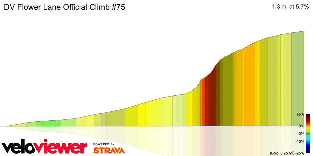 3D Elevation profile image for DV Flower Lane Official Climb #75