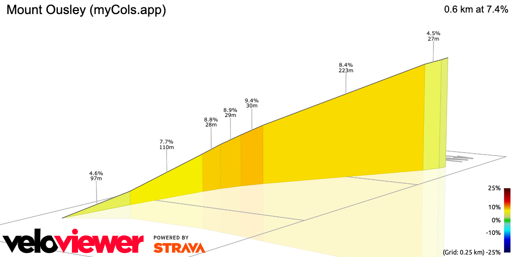 3D Elevation profile image for Mount Ousley (myCols.app)